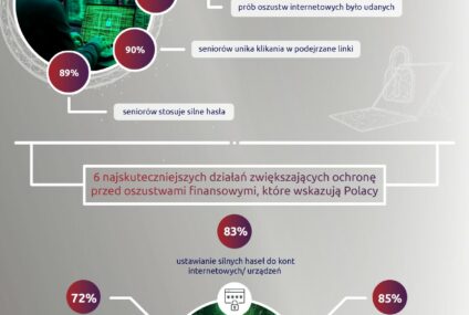 46% Polaków miało styczność z próbą oszustwa internetowego. Seniorzy coraz ostrożniejsi