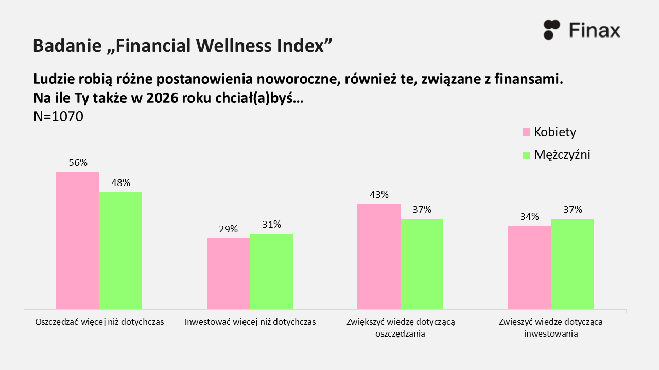 Ponad połowa Polaków planuje więcej oszczędzać, ale wciąż boimy się inwestować. Badanie Finax