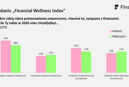 Ponad połowa Polaków planuje więcej oszczędzać, ale wciąż boimy się inwestować. Badanie Finax