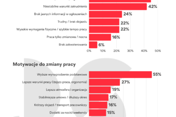 Polacy chcą zarabiać więcej, ale nie mają gdzie. 45 proc. wskazuje na brak ofert w okolicy Polacy chcą zarabiać więcej, ale nie mają gdzie. 45 proc. wskazuje na brak ofert w okolicy