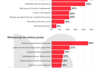 Polacy chcą zarabiać więcej, ale nie mają gdzie. 45 proc. wskazuje na brak ofert w okolicy