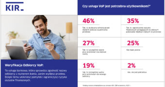 46% Polaków uważa, że Usługa Weryfikacji Odbiorcy ochroni przelewy przed błędami