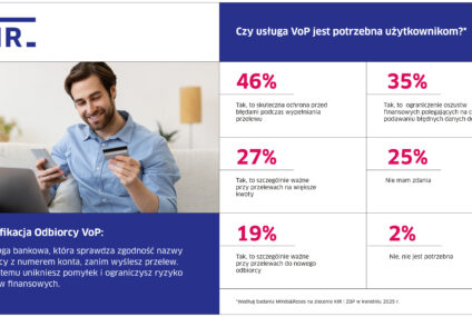 46% Polaków uważa, że Usługa Weryfikacji Odbiorcy ochroni przelewy przed błędami