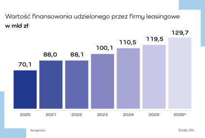 Branża leasingowa zakończyła 2025 rok stabilnym wzrostem