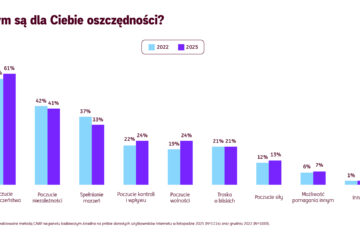 ING: pozytywne plany motywują do oszczędzania bardziej niż negatywne scenariusze