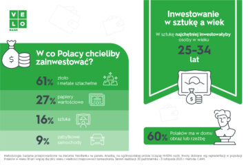 VeloAnaliza: Polacy mają w domach sztukę, ale inwestycje w nią rozważa garstka VeloAnaliza: Polacy mają w domach sztukę, ale inwestycje w nią rozważa garstka