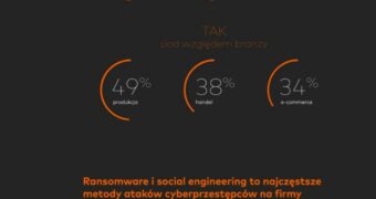 Cyberbezpieczeństwo w polskich firmach. Wyniki badania Mastercard