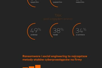 Cyberbezpieczeństwo w polskich firmach. Wyniki badania Mastercard