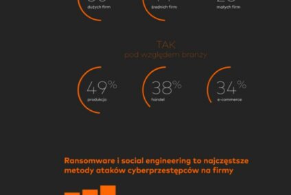 Cyberbezpieczeństwo w polskich firmach. Wyniki badania Mastercard