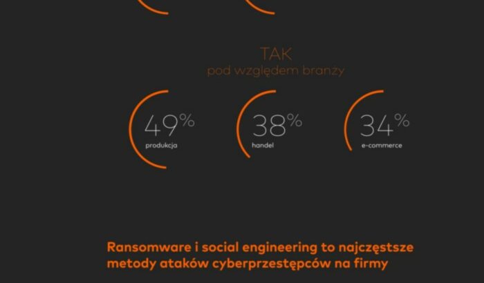 Cyberbezpieczeństwo w polskich firmach. Wyniki badania Mastercard