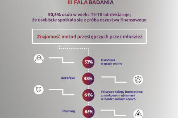 Ponad połowa młodych ludzi w wieku 15-18 lat deklaruje, że osobiście spotkała się z próbą oszustwa finansowego w sieci