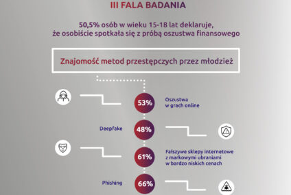 Ponad połowa młodych ludzi w wieku 15-18 lat deklaruje, że osobiście spotkała się z próbą oszustwa finansowego w sieci