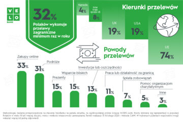 VeloAnaliza: Prawie co trzeci Polak korzysta z przelewów zagranicznych