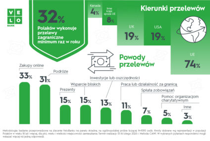VeloAnaliza: Prawie co trzeci Polak korzysta z przelewów zagranicznych