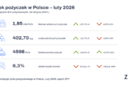 Rynek pożyczkowy w Polsce – luty 2026