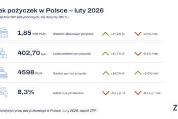 Rynek pożyczkowy w Polsce – luty 2026