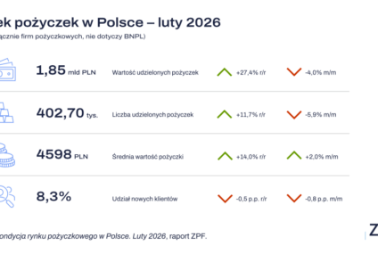 Rynek pożyczkowy w Polsce – luty 2026