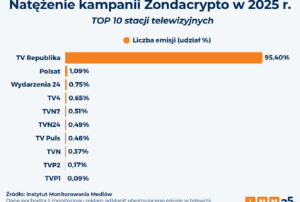 Zondacrypto i NBP wśród TOP reklamodawców TV Republiki w 2025 roku