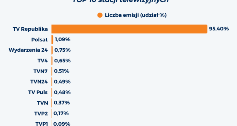 Zondacrypto i NBP wśród TOP reklamodawców TV Republiki w 2025 roku