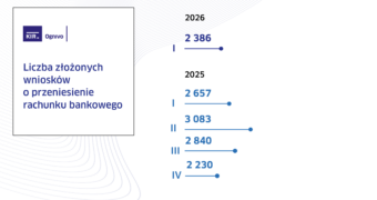 Przenoszenie rachunków bankowych w systemie Ognivo w I kw. 2026 r.