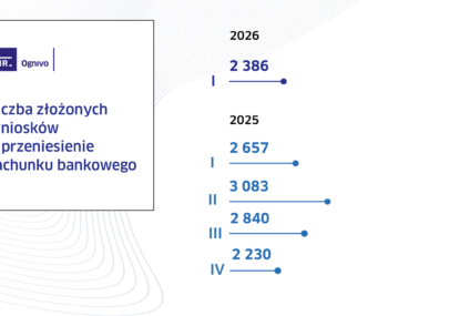 Przenoszenie rachunków bankowych w systemie Ognivo w I kw. 2026 r.