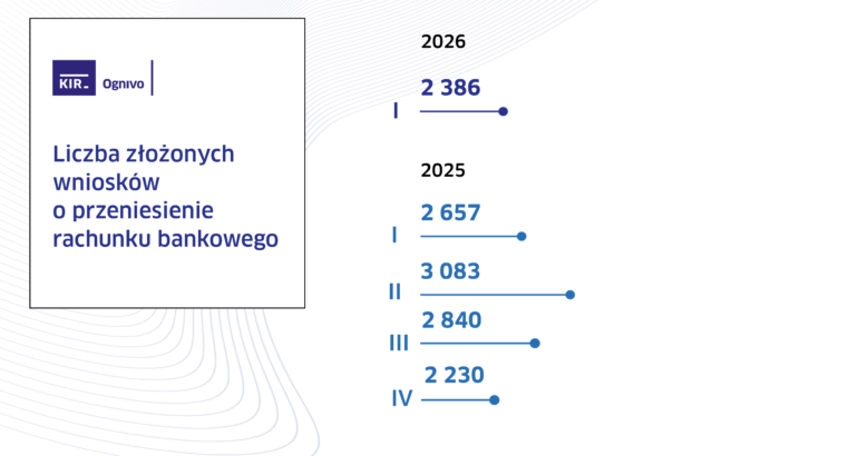 Przenoszenie rachunków bankowych w systemie Ognivo w I kw. 2026 r.
