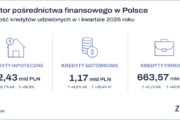 Wyniki sektora pośrednictwa finansowego w Polsce za I kw. 2026 r.