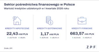 Wyniki sektora pośrednictwa finansowego w Polsce za I kw. 2026 r.