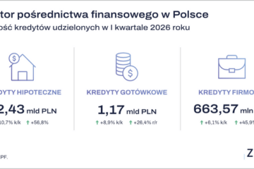 Wyniki sektora pośrednictwa finansowego w Polsce za I kw. 2026 r.