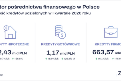 Wyniki sektora pośrednictwa finansowego w Polsce za I kw. 2026 r.