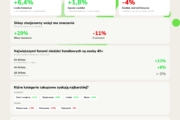 Zen.com: Niedziele handlowe nie zwiększają zakupów. Polacy tylko przesuwają wydatki