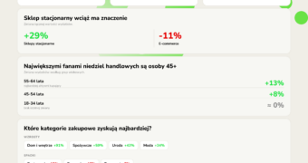 Zen.com: Niedziele handlowe nie zwiększają zakupów. Polacy tylko przesuwają wydatki