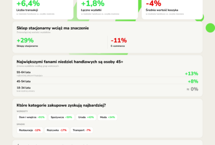 Zen.com: Niedziele handlowe nie zwiększają zakupów. Polacy tylko przesuwają wydatki