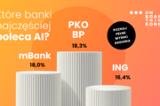 PKO BP, mBank i ING dominują w odpowiedziach AI o finansach