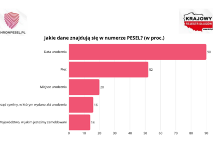 Co piąty Polak wierzy, że PESEL zdradza miejsce urodzenia