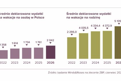 Ponad 5 tys. zł na wakacje. Raport ZBP o wakacyjnym budżecie Polaków
