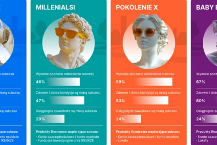Starszych kuszą lokaty, młodszych fundusze. Badanie Erste o pieniądzach i sukcesie