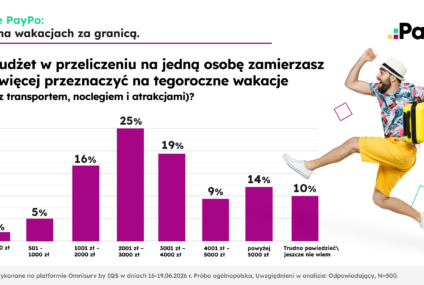 Gotówka wciąż króluje na wakacjach za granicą. Używa jej 58 proc. Polaków