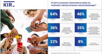 Przelewy natychmiastowe coraz popularniejsze. 64 proc. chce pewności, że pieniądze dojdą od razu