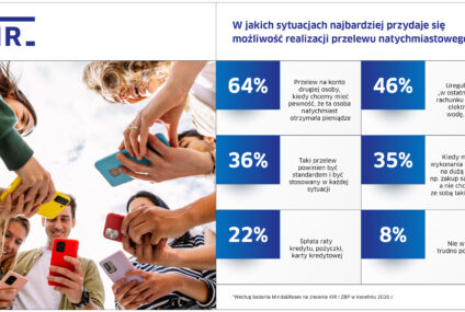 Przelewy natychmiastowe coraz popularniejsze. 64 proc. chce pewności, że pieniądze dojdą od razu