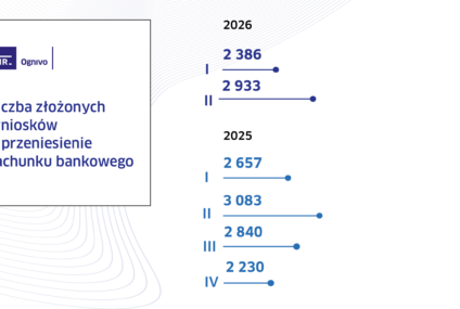 Przenoszenie rachunków bankowych w systemie Ognivo w II kw. 2026 r.