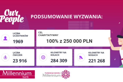 Bank Millennium przekazał 250 tys. zł na wolontariat po akcji Our People