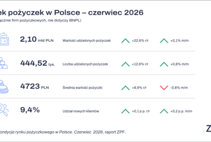 Pozytywną decyzję pożyczkową dostaje niespełna co piąty wnioskodawca