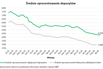 Oprocentowanie lokat symbolicznie w górę – po raz pierwszy od roku