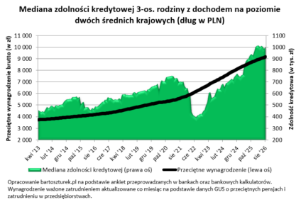 Dwie średnie krajowe wystarczą, aby banki chciały pożyczyć milion złotych na zakup mieszkania