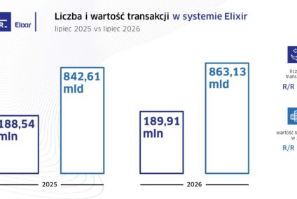 KIR podsumował lipiec: przelewy natychmiastowe znów motorem wzrostu