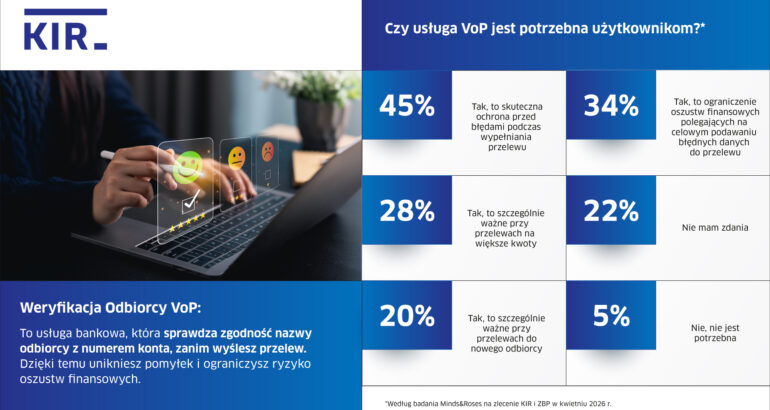Polacy widzą w usłudze VoP ochronę przelewów przed błędami i oszustwami