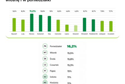 We wrześniu do Compensy trafia o 79 proc. więcej zgłoszeń z ubezpieczenia szkolnego niż w wakacje