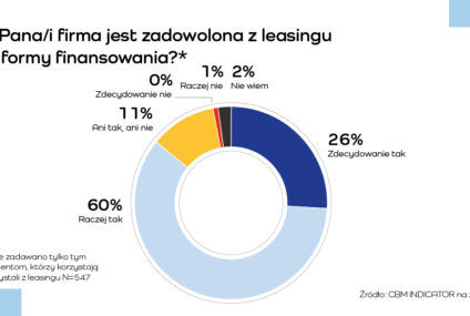 Połowa firm z sektora MŚP korzysta lub korzystała z leasingu, wynika z badania ZPL
