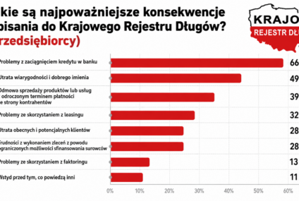 Badanie KRD: utrudniony dostęp do kredytu odczuwa 76 proc. zadłużonych konsumentów